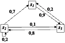 Стационарный режим для цепи Маркова - student2.ru