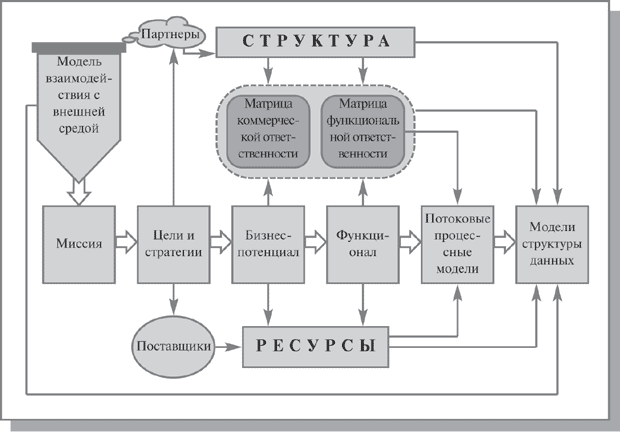 Стадия 2. Разработка концепции ИС. - student2.ru