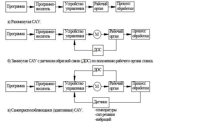 Станочные модули и гибкие системы - student2.ru