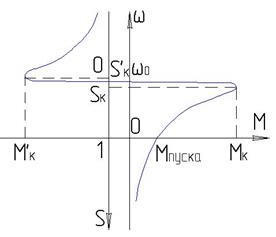 Статические характеристики АД - student2.ru