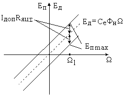 Статические характеристики двухконтурной системы АЭП с отрицательной обратной связью по скорости и отсечкой по току - student2.ru