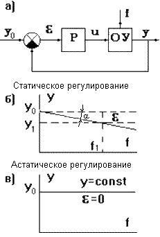 статические характеристики систем управления - student2.ru