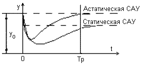 статические характеристики систем управления - student2.ru