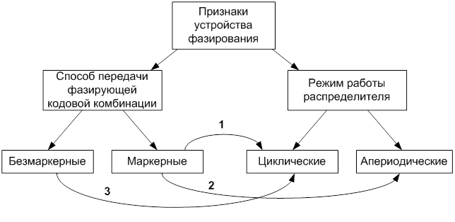 Статическое устройство синхронизации - student2.ru