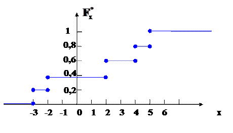 Статистическая функция распределения. Гистограмма. Полигон - student2.ru