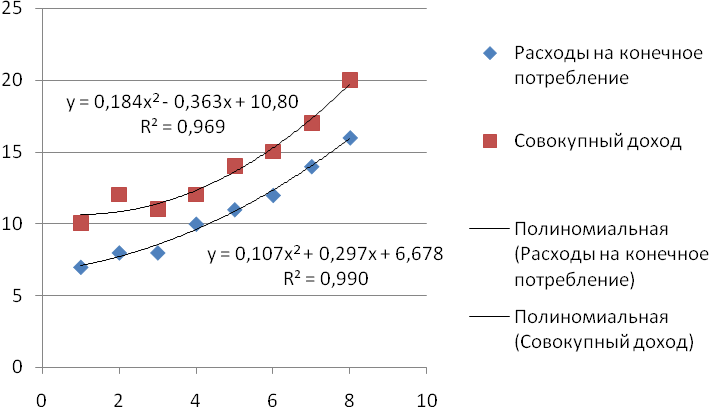 Статистические оценки взаимосвязи двух временных рядов - student2.ru