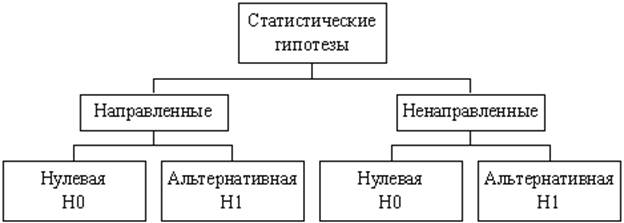 Статистический критерий - student2.ru