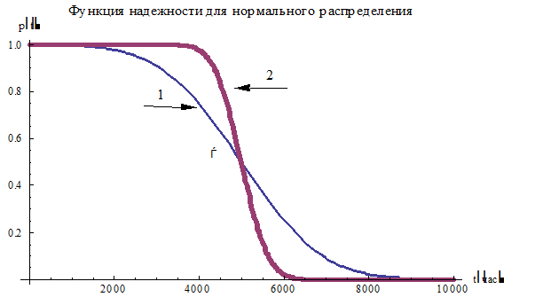 Статистическое оценивание показателей надежности. - student2.ru