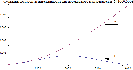 Статистическое оценивание показателей надежности. - student2.ru
