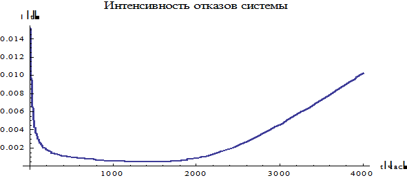 Статистическое оценивание показателей надежности. - student2.ru