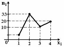 Статистическое распределение выборки. 1. Из генеральной совокупности извлечена выборка объема n=60, полигон частот которой имеет вид Тогда число вариант xi=2 в выборке равно a) 33 b) 35 c) 34 - student2.ru