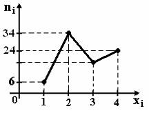 Статистическое распределение выборки. 1. Из генеральной совокупности извлечена выборка объема n=60, полигон частот которой имеет вид Тогда число вариант xi=2 в выборке равно a) 33 b) 35 c) 34 - student2.ru