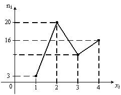 Статистическое распределение выборки. 1. Из генеральной совокупности извлечена выборка объема n=60, полигон частот которой имеет вид Тогда число вариант xi=2 в выборке равно a) 33 b) 35 c) 34 - student2.ru