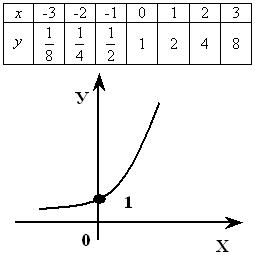 Степенная функция с иррациональным показателем - student2.ru