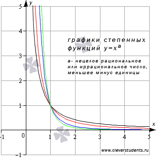 Степенная функция. Степень в комплексной области. Методика изучения степенной функции в школьном курсе математики. - student2.ru