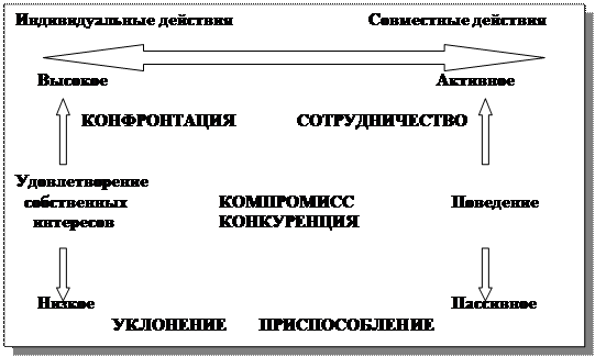 Стили деятельности конфликтологов - student2.ru