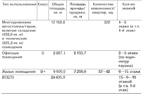 Стратегия 1 (автостоянка, офисные и жилые помещения) - student2.ru