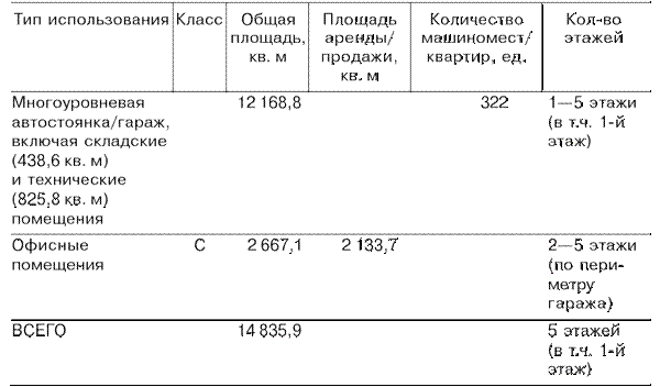 Стратегия 1 (автостоянка, офисные и жилые помещения) - student2.ru