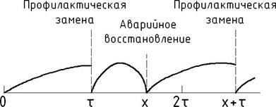 Стратегия строго-периодического восстановления. - student2.ru