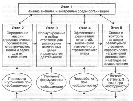 Стратегия управления организации и стратегия управления персоналом. - student2.ru