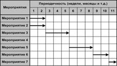 Стрелочные сетевые диаграммы и правила их построения - student2.ru