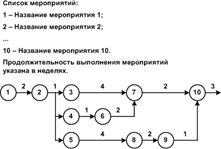 Стрелочные сетевые диаграммы и правила их построения - student2.ru