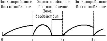 Строго периодическое восстановление - student2.ru