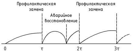 Строго периодическое восстановление - student2.ru