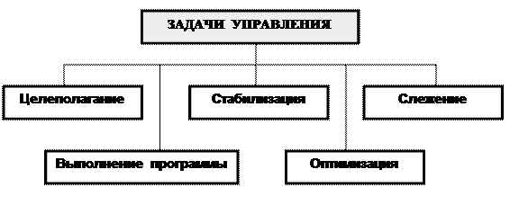 Структура и функции системы управления - student2.ru