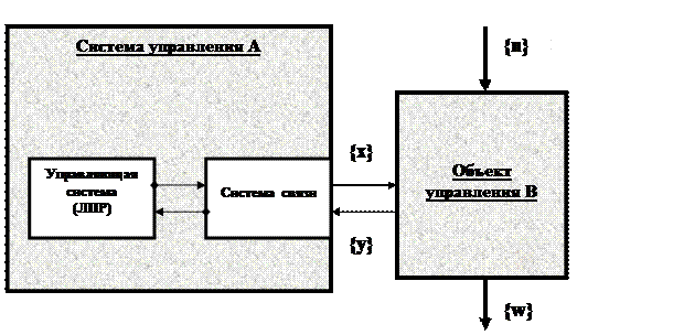 Структура и функции системы управления - student2.ru