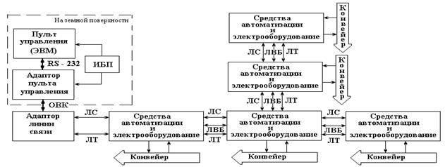 Структура и функциональное назначение основных блоков системы автоматического управления циклом бурения шпуров. - student2.ru