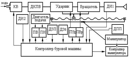 Структура и функциональное назначение основных блоков системы автоматического управления циклом бурения шпуров. - student2.ru