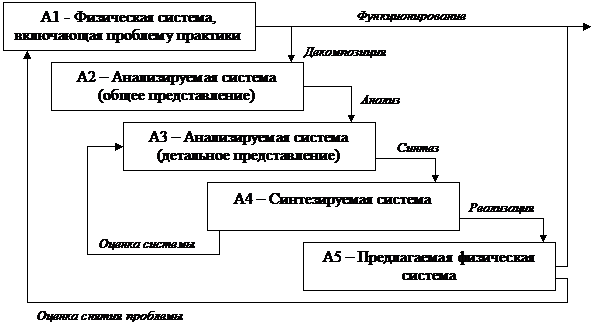 Структура и методика системного анализа - student2.ru