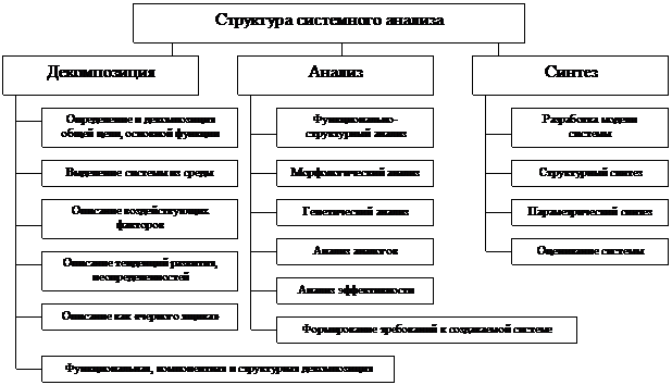 Структура и методика системного анализа - student2.ru