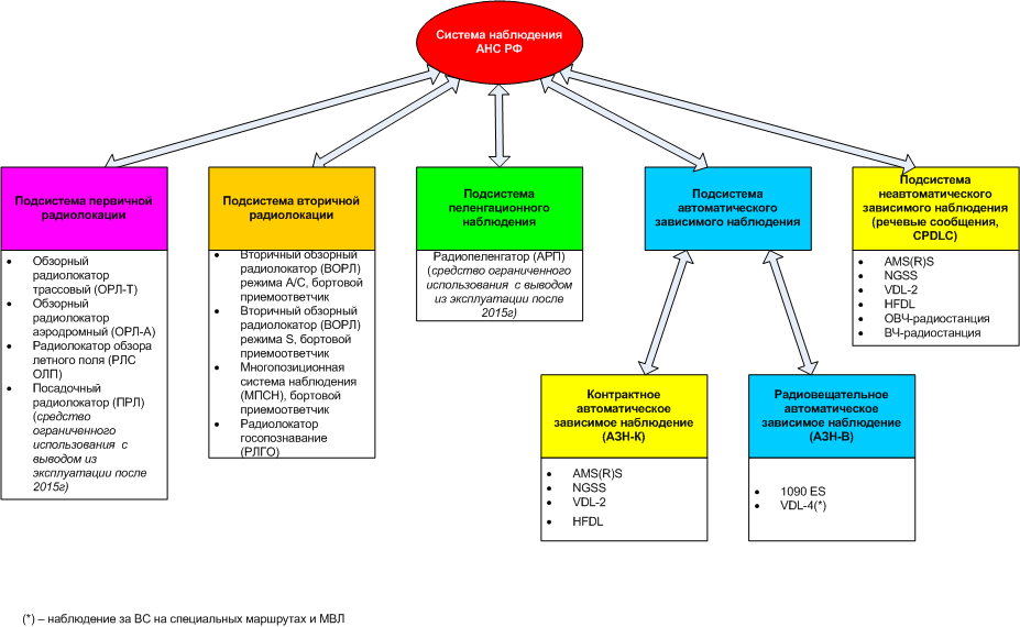 Структура и техническая архитектура системы наблюдения в АНС России представлена на рисунке 1. - student2.ru