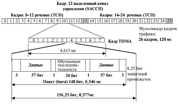 структура кадров в стандарте gsm - student2.ru