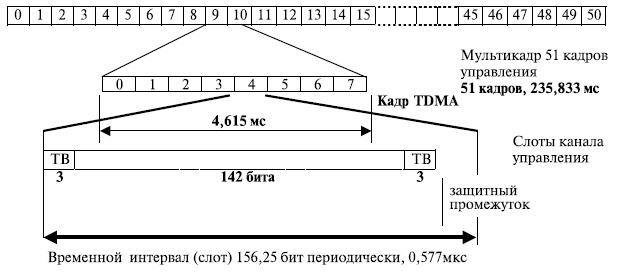 структура кадров в стандарте gsm - student2.ru