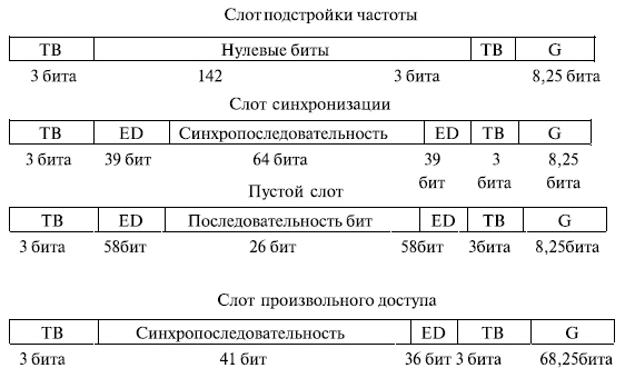 структура кадров в стандарте gsm - student2.ru
