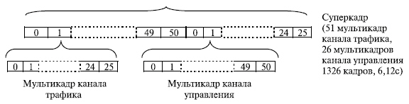 структура кадров в стандарте gsm - student2.ru