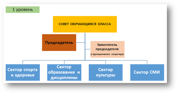 Структура органов ученического самоуправления в классе - student2.ru