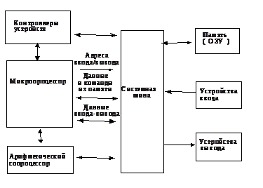 Структура персонального компьютера - student2.ru