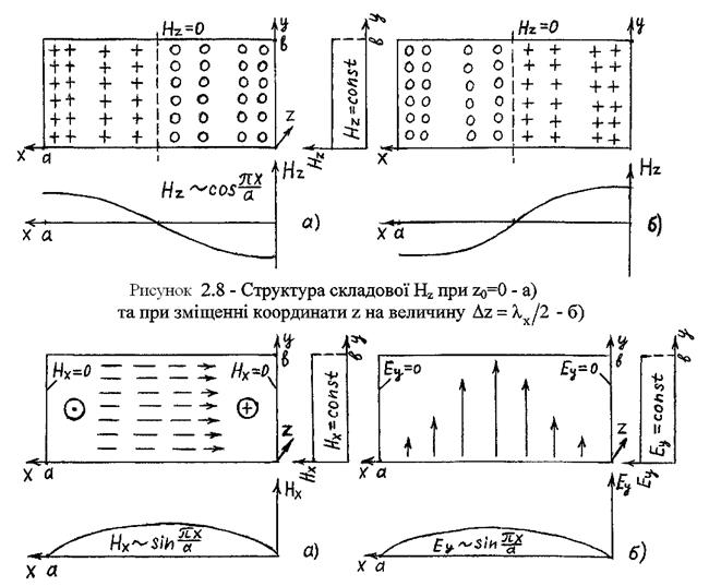 структура поля хвилі н10 для пх - student2.ru