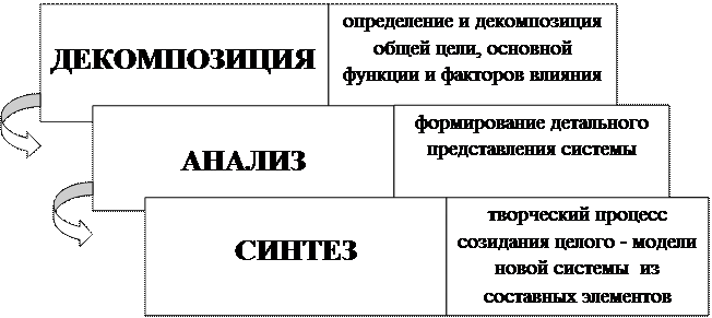 Структура системного анализа - student2.ru