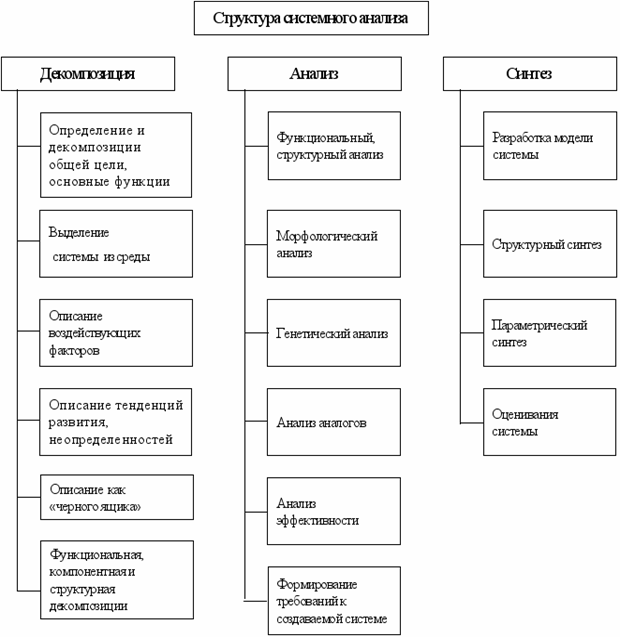 структура системного анализа - student2.ru