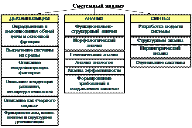Структура системного анализа - student2.ru