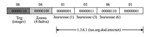 Структура управляющей информации, версия 2 (SMIv2) - student2.ru