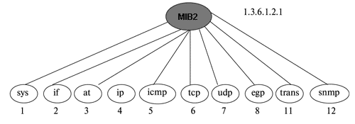 Структура управляющей информации, версия 2 (SMIv2) - student2.ru