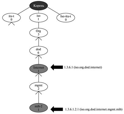 Структура управляющей информации, версия 2 (SMIv2) - student2.ru