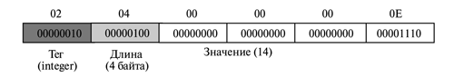 Структура управляющей информации, версия 2 (SMIv2) - student2.ru