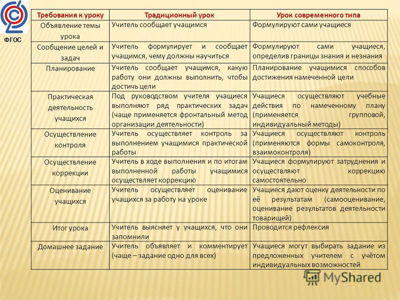 Структура урока систематизации и обобщения знаний и умений - student2.ru